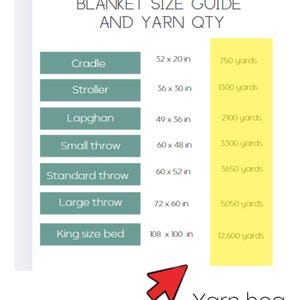 A chart with a yellow background and a green border. The chart shows different blanket sizes and the corresponding yarn quantity needed. The chart is titled 'Blanket Size Guide and Yarn Qty'. The chart lists the following blanket sizes: Cradle, Stroller, Lapghan, Small Throw, Standard Throw, Large Throw, and King Size Bed. The chart also lists the corresponding yarn quantity needed for each blanket size. The yarn quantity is listed in yards. The chart is labeled 'Yarn Hog' at the bottom.