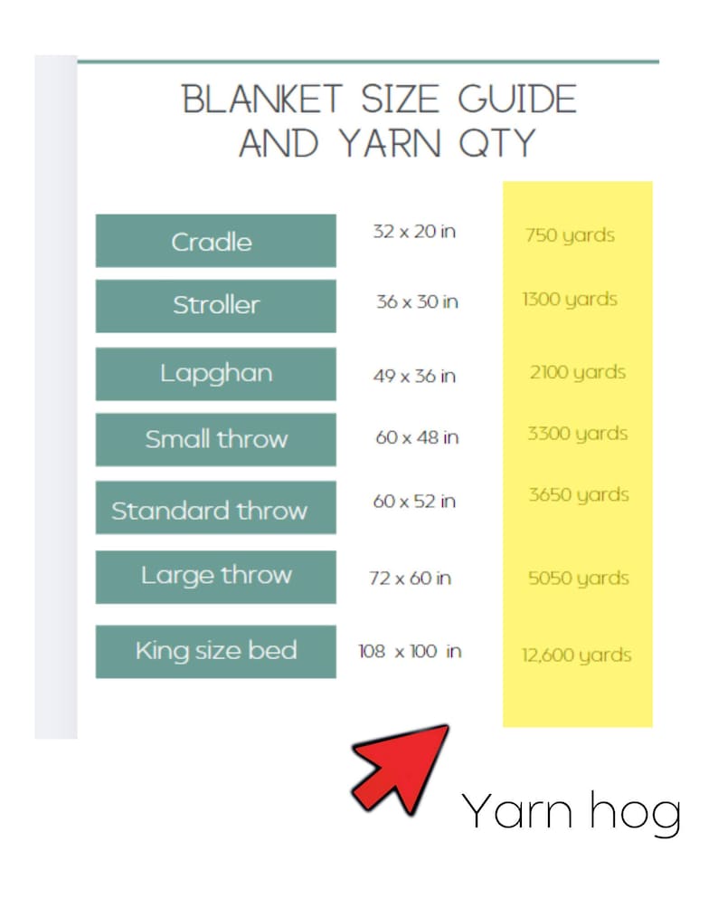 A chart with a yellow background and a green border. The chart shows different blanket sizes and the corresponding yarn quantity needed. The chart is titled 'Blanket Size Guide and Yarn Qty'. The chart lists the following blanket sizes: Cradle, Stroller, Lapghan, Small Throw, Standard Throw, Large Throw, and King Size Bed. The chart also lists the corresponding yarn quantity needed for each blanket size. The yarn quantity is listed in yards. The chart is labeled 'Yarn Hog' at the bottom.