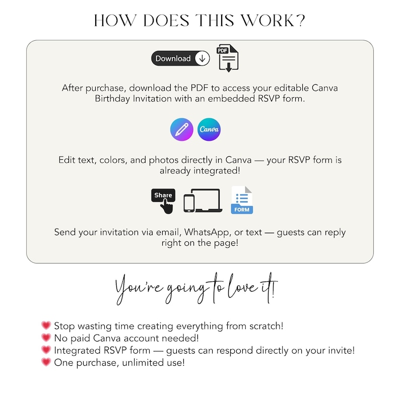 May include: A white graphic with the text "HOW DOES THIS WORK?" and instructions for a Canva birthday invitation. The graphic includes icons for downloading, editing, sharing, and a form. The text highlights features like an integrated RSVP form and unlimited use.