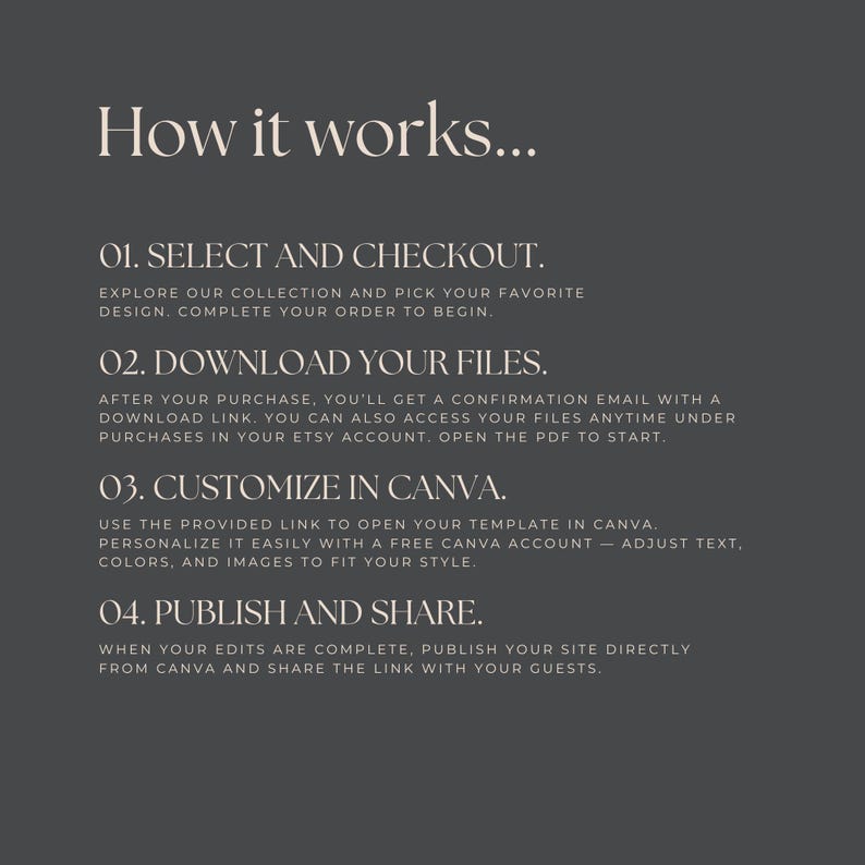May include: A dark grey graphic detailing the steps: Select and Checkout, Download Your Files, Customize in Canva, and Publish and Share. The text is in white and the title reads "How it works..."