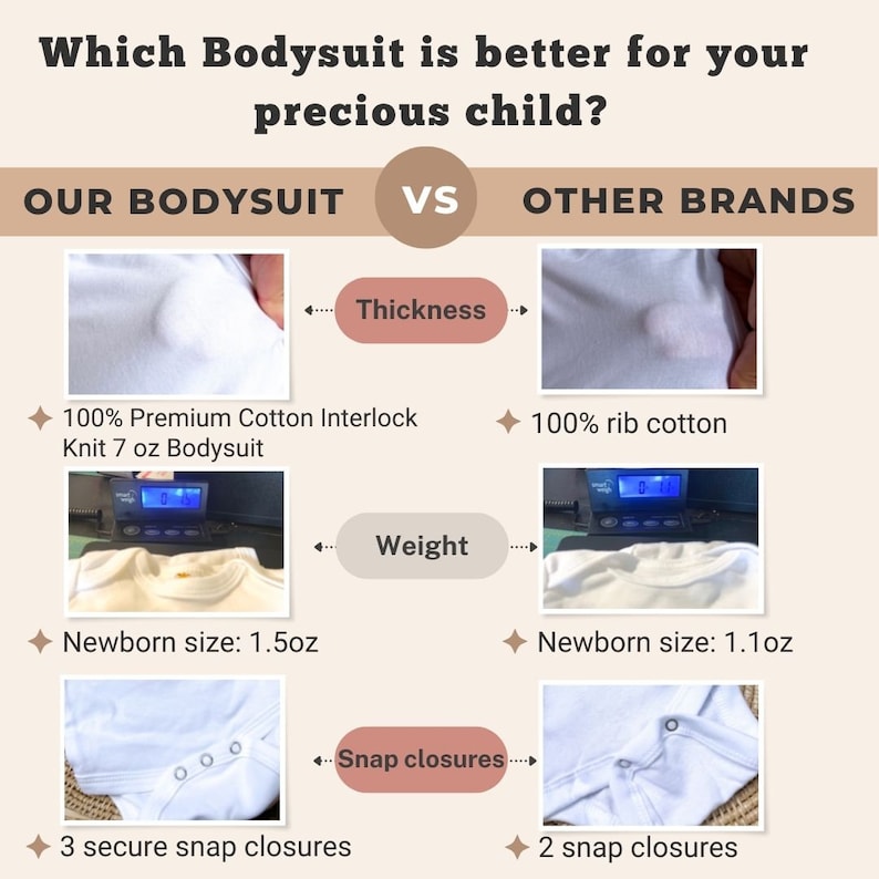 Op de afbeelding: Vergelijkende afbeelding van babyrompers. De afbeelding vergelijkt de dikte, het gewicht en de drukknoopsluitingen van twee rompers. E&eacute;n is gemaakt van 100% premium katoenen interlock breisel, 198g, met 3 drukknoopsluitingen. De andere is 100% ribkatoen, met 2 sluitingen.