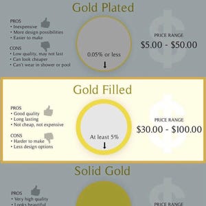 Puede incluir: Una infograf&iacute;a educativa titulada Solid Gold vs Gold Filled vs Gold Plated. Compara tres tipos de joyer&iacute;a con pros, contras, rangos de precios y diagramas circulares que muestran contenidos de oro del 0,05% o menos, al menos el 5% y s&oacute;lido.