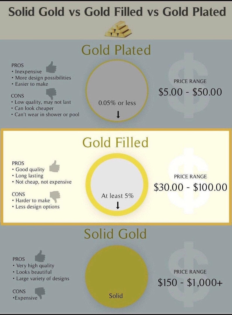 Puede incluir: Una infograf&iacute;a educativa titulada Solid Gold vs Gold Filled vs Gold Plated. Compara tres tipos de joyer&iacute;a con pros, contras, rangos de precios y diagramas circulares que muestran contenidos de oro del 0,05% o menos, al menos el 5% y s&oacute;lido.