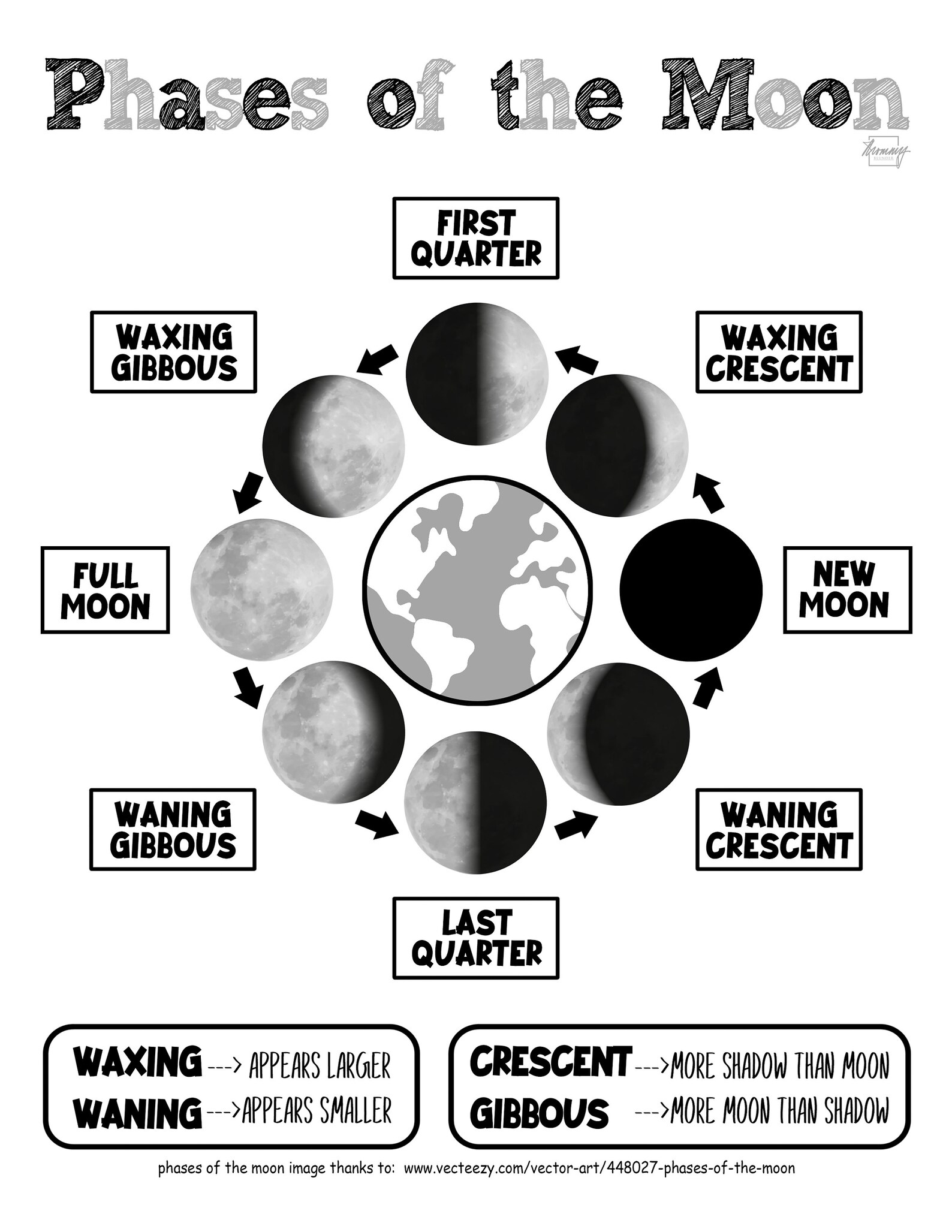 Phases of the Moon Anchor Chart Spinner Colored & Black and White