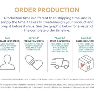 May include: An infographic titled "Order Production" outlines the order timeline. It illustrates the process from order placement to delivery, including production and shipping times. Icons represent each stage, with explanatory text.