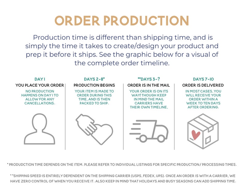 May include: An infographic titled "Order Production" outlines the order timeline. It illustrates the process from order placement to delivery, including production and shipping times. Icons represent each stage, with explanatory text.