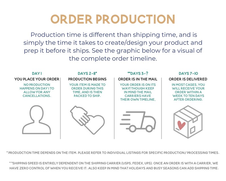 May include: An infographic titled "ORDER PRODUCTION" outlines the order timeline. It shows the steps: order placement, production (2-8 days), order in mail (3+ days), and delivery (7-10 days). Includes icons for each stage of the process.