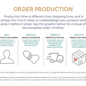 May include: An infographic titled "Order Production" details the order timeline. It shows the steps: order placement, production (2-8 days), order in mail (3+ days), and delivery (7-10 days). Includes icons for each step.