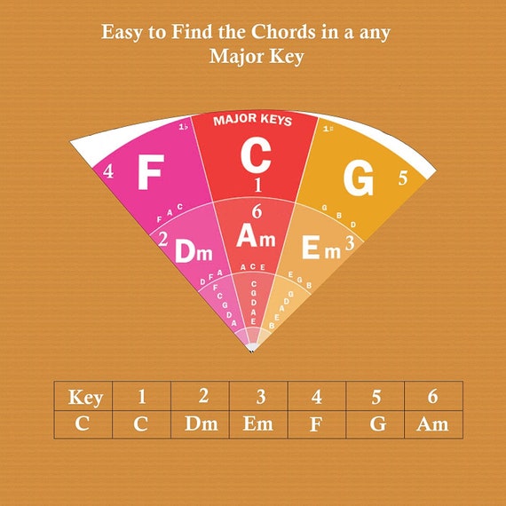 thumbnail image 2 of Circle Of Fifths Chart Poster - Music Theory Tool For Guitar, Piano & All Musicians 2 of 9