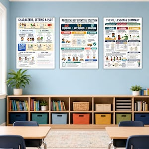 May include: Three educational posters displayed on a light blue wall above a wooden bookshelf. The posters feature text and colorful illustrations explaining story elements, including characters, setting, plot, problem, key events, solution, theme, lesson, and summary.