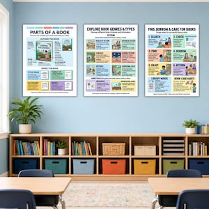 May include: Three educational wall posters for a library setting. The first poster explains parts of a book, the second details book genres and types, and the third outlines steps to find, borrow, and care for books with colorful illustrations.