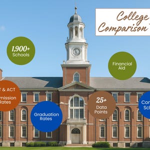 Può includere: Un edificio in mattoni con una torre dell'orologio e il testo "College Comparison Tool". L'immagine include grafici circolari con testo come "1.900+ Scuole", "Aiuto finanziario" e "Confronta scuole". Altro testo include "Tassi di ammissione SAT & ACT" e "Tassi di laurea".