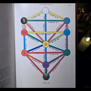 Pode incluir: Um diagrama colorido do alfabeto hebraico, conhecido como a &Aacute;rvore da Vida, onde cada letra &eacute; representada por um c&iacute;rculo e conectada por linhas. Os c&iacute;rculos s&atilde;o de cor vermelha, laranja, amarela, verde, azul, &iacute;ndigo e violeta.