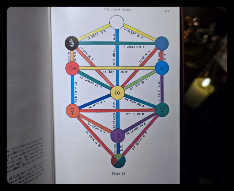 Pode incluir: Um diagrama colorido do alfabeto hebraico, conhecido como a &Aacute;rvore da Vida, onde cada letra &eacute; representada por um c&iacute;rculo e conectada por linhas. Os c&iacute;rculos s&atilde;o de cor vermelha, laranja, amarela, verde, azul, &iacute;ndigo e violeta.