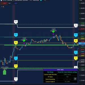 Camarilla Pivots Trading Indicator for TradingView, Trade FOREX BTC Crypto Equity Commodities Indices like S&P500 Futures Stocks and FOREX