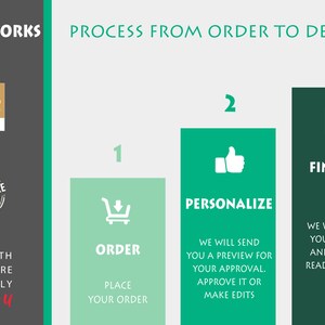 May include: A graphic illustration showing the process of ordering, personalizing, and finalizing a custom print. The steps are numbered 1 through 3. Step 1 is "Order", step 2 is "Personalize", and step 3 is "Finalize".