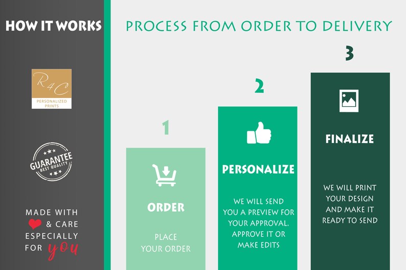 May include: A graphic illustration showing the process of ordering, personalizing, and finalizing a custom print. The steps are numbered 1 through 3. Step 1 is "Order", step 2 is "Personalize", and step 3 is "Finalize".