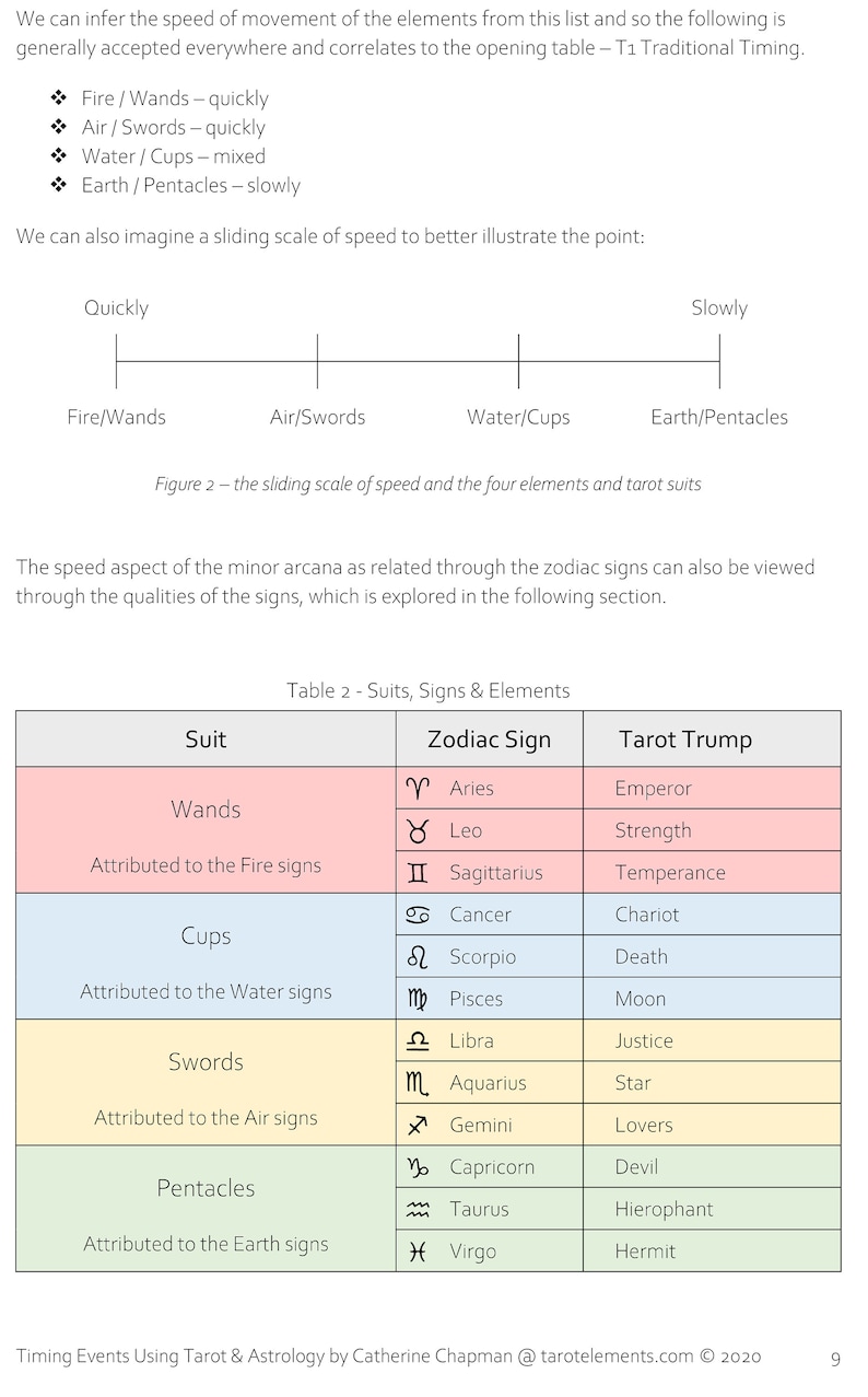 Timing Events Using Tarot & Astrology Ebook Etsy UK