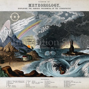 Diagram of Meteorology Displaying the Various Phenomena of the Atmosphere, 1846 Scientific Study, Currier and Ives Archival Print