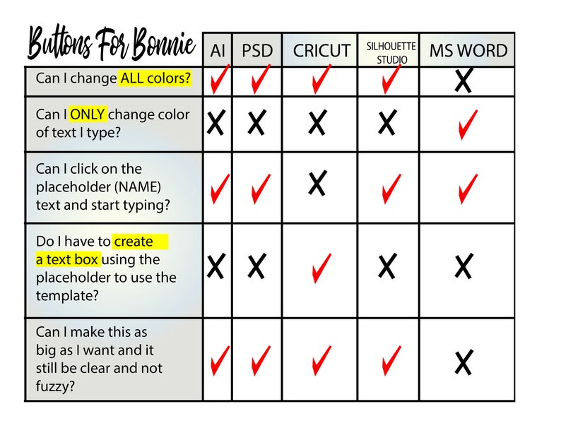 May include: A table comparing the features of different software programs for creating buttons. The programs listed are AI, PSD, Cricut, Silhouette Studio, and MS Word. The features listed are: Can I change ALL colors?, Can I ONLY change color of text I type?, Can I click on the placeholder (NAME) text and start typing?, Do I have to create a text box using the placeholder to use the template?, Can I make this as big as I want and it still be clear and not fuzzy?