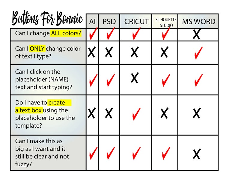 May include: A table comparing the features of different software programs for creating buttons. The programs listed are AI, PSD, Cricut, Silhouette Studio, and MS Word. The features listed are: Can I change all colors? Can I only change the color of text I type? Can I click on the placeholder (NAME) text and start typing? Do I have to create a text box using the placeholder to use the template? Can I make this as big as I want and it still be clear and not fuzzy?