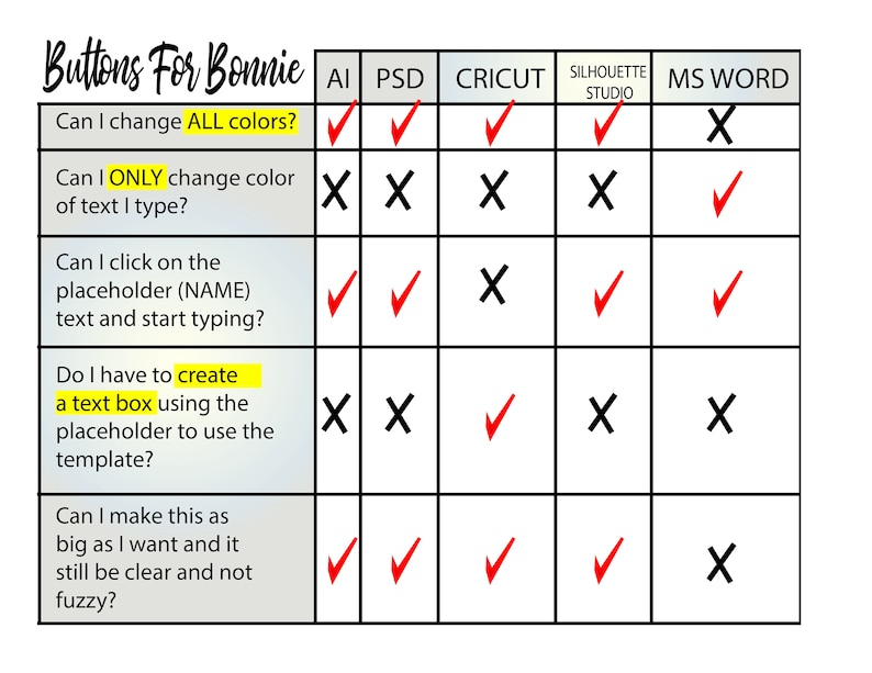 May include: A table comparing the features of different software programs for creating buttons. The programs listed are AI, PSD, Cricut, Silhouette Studio, and MS Word. The features listed are: Can I change all colors? Can I only change the color of text I type? Can I click on the placeholder (NAME) text and start typing? Do I have to create a text box using the placeholder to use the template? Can I make this as big as I want and it still be clear and not fuzzy?