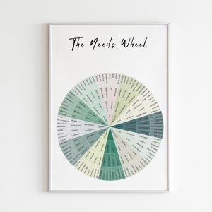 Needs Wheel | Mental Health, Personal growth, Wheel of Needs, Therapy tools, Wellness, Counselor, Therapist, Psychotherapy, dbt, Self-care