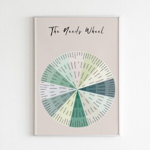 Needs Wheel | Mental Health, Personal growth, Wheel of Needs, Therapy tools, Wellness, Counselor, Therapist, Psychotherapy, dbt, Self-care