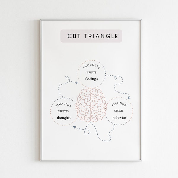 Cognitive Triangle | CBT | Mental Health,Mindfulness,Therapy Tools,Therapy Print,Office Decor,Self-Care,Reminder,Wellness