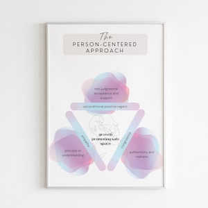 May include: A printable poster with a pink and blue gradient design. The poster features the text "The Person-Centered Approach" and a diagram with the words "non-judgmental acceptance and support", "unconditional positive regard", "empathy", "process of understanding", "growth promoting safe space", "congruence", and "authenticity and realness".