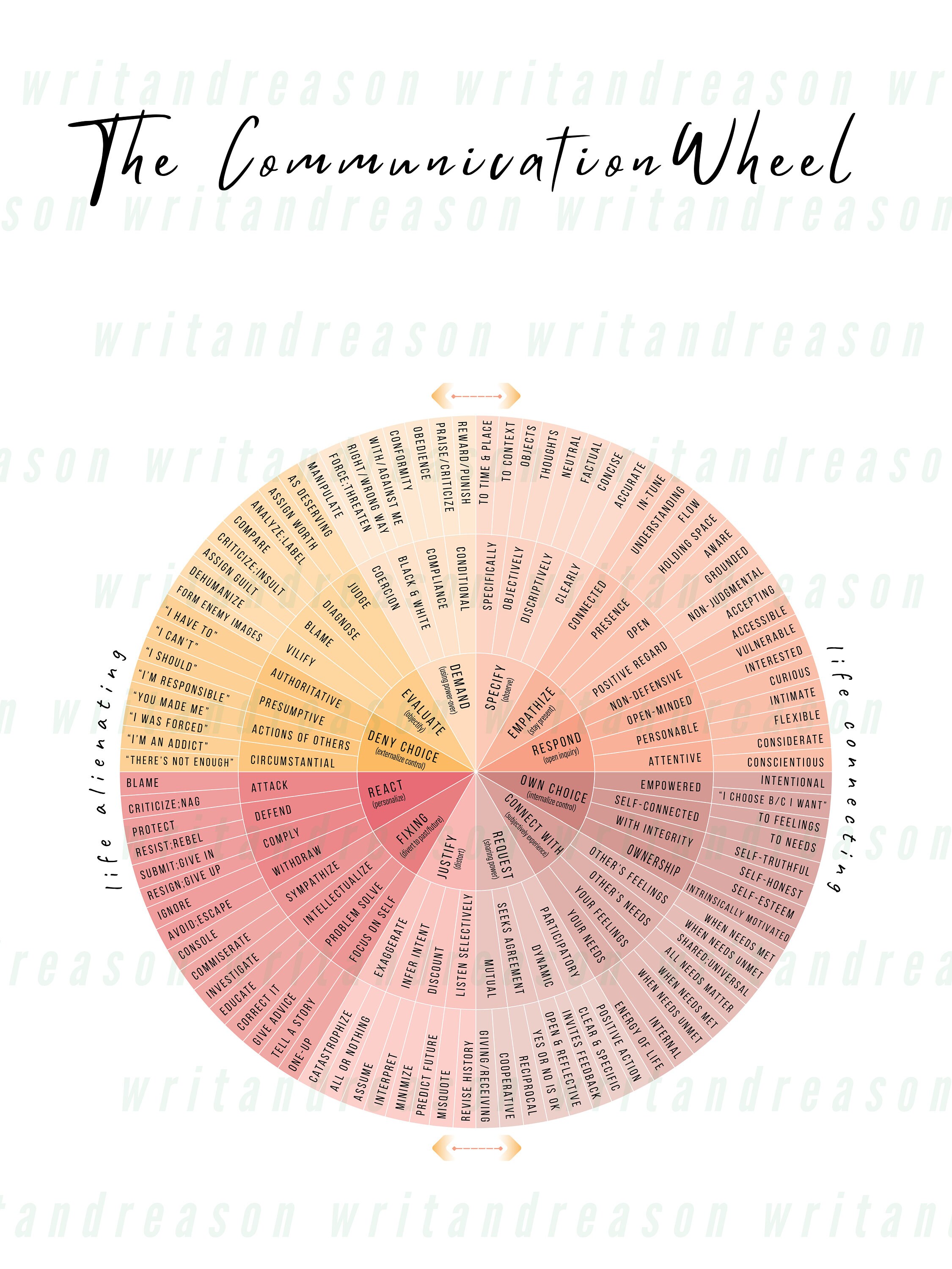 Communication Wheel | Non Violent Communication, NVC, Personal Growth ...
