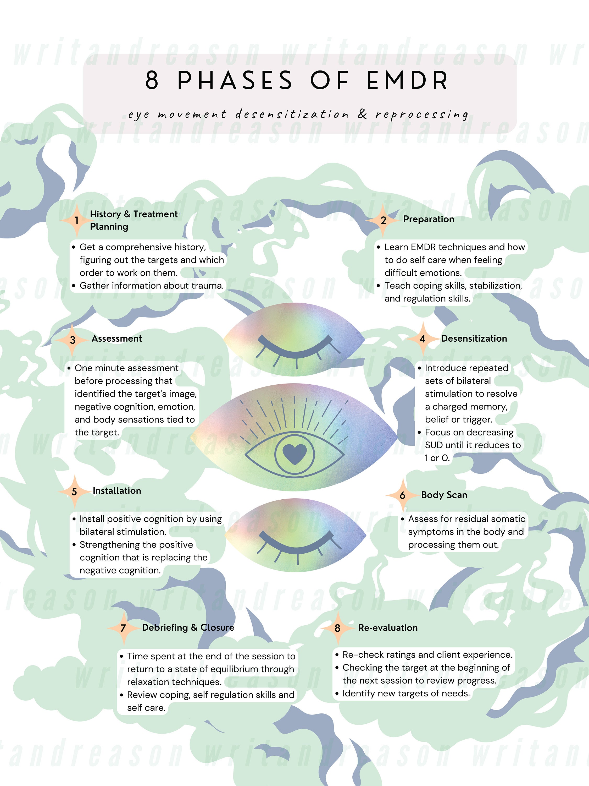 EMDR Phases| Mental Health, EMDR Therapy, Mindfulness, Therapy Print ...
