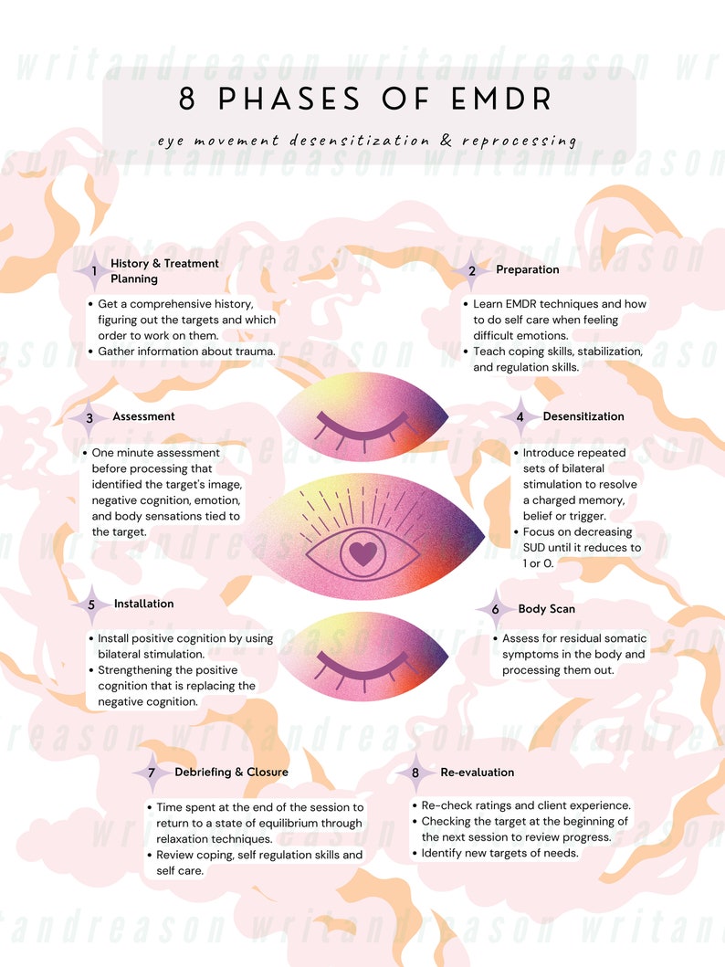 EMDR Phases Mental Health, EMDR Therapy, Mindfulness, Therapy Print ...