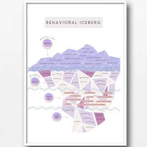 以下が含まれることがあります： 行動の氷山を示す図。行動の氷山とは、私たちの行動の大部分は、潜在的な信念、価値観、仮説によって駆動されているという概念の視覚的な表現です。氷山は、「見えるもの」と「隠されたもの」の2つのセクションに分かれています。「見えるもの」のセクションには、行動、行動、反応が表示されます。「隠されたもの」のセクションには、信念、価値観、仮説が表示されます。