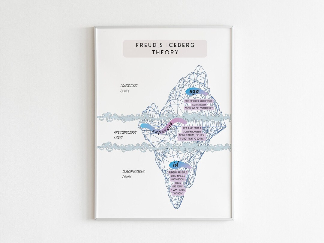 Freud's Iceberg Theory Ego, Superego, Id, Mental Iceberg, Theory of