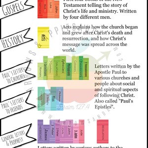 May include: A colourful chart illustrating the books of the New Testament. The chart is divided into categories: Gospels, History, Paul's Letters to Churches, Paul's Letters to Friends, and General Letters & Prophecy. Each category lists the books of the Bible that fall under that category.