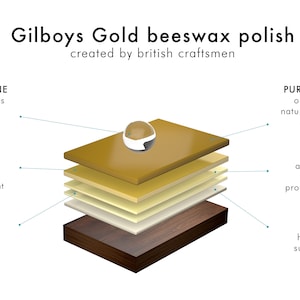 May include: A diagram showing the layers of Gilboys Gold Beeswax Polish. The layers are: Pure Pine Turpentine, T1 Carnauba Wax, Japan Wax, Pure Devon Beeswax, Myrica Wax, and Berry Wax.