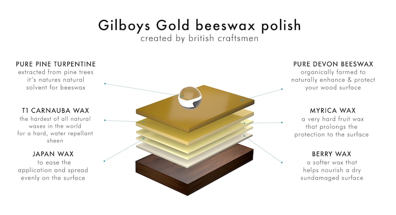 May include: A diagram showing the layers of Gilboys Gold Beeswax Polish. The layers are: Pure Pine Turpentine, T1 Carnauba Wax, Japan Wax, Pure Devon Beeswax, Myrica Wax, and Berry Wax.
