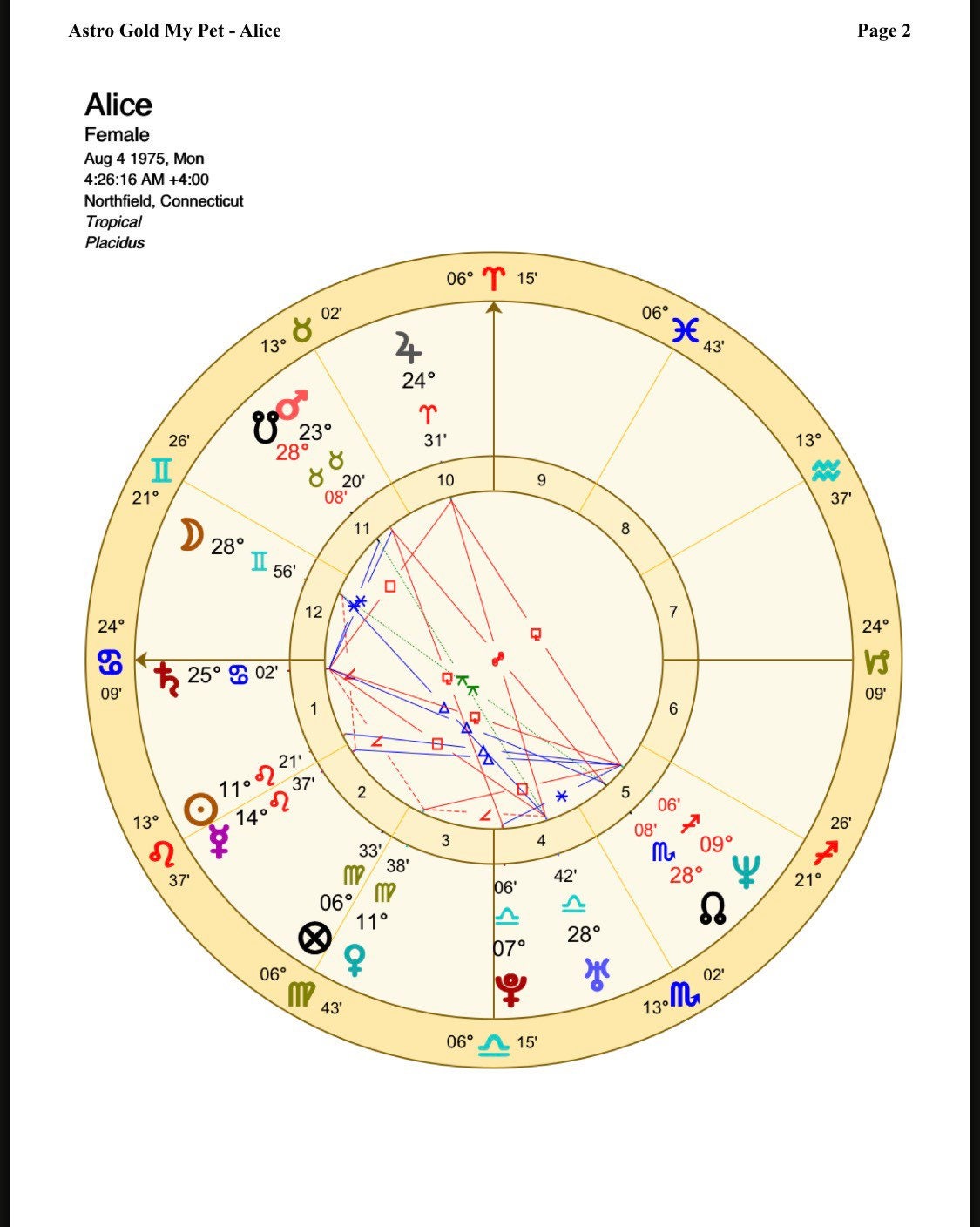 Astrology for PETS DOG / CAT Birth Chart Horoscope Report With
