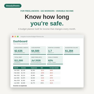 Op de afbeelding: Een digitale budgetplanner-interface genaamd SteadySheets voor freelancers en gig-werkers. Het dashboard toont financiële statistieken zoals maandelijkse basiskosten, kasreserve, gedekte maanden en een voorgesteld salaris in een spreadsheet.