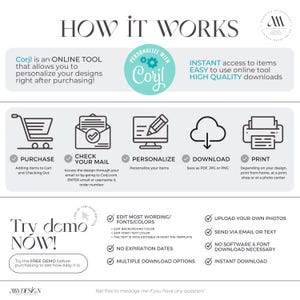 May include: Infographic detailing the process of using an online design tool. Steps include purchasing, checking email, personalizing, downloading, and printing. Features include editable text, no expiration dates, and instant downloads.