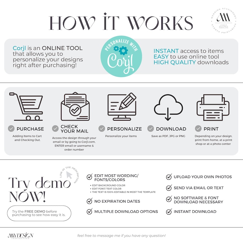 May include: Infographic detailing the process of using an online design tool. Steps include purchasing, checking email, personalizing, downloading, and printing. Features include editable text, no expiration dates, and instant downloads.