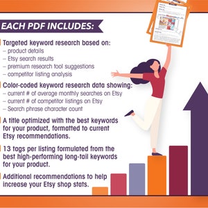 May include: A colorful illustration shows a person holding a stack of PDFs labeled "Etsy Keyword Research" and standing on a staircase leading upwards. The text "EACH PDF INCLUDES:" is at the top of the image. The image lists the contents of each PDF, including targeted keyword research, color-coded keyword research data, a title optimized with the best keywords, 13 tags per listing, and additional recommendations to help increase Etsy shop stats.
