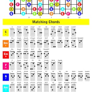 Könnte beinhalten: Ukulele C-Dur-Skala-Diagramm mit Akkorddiagrammen. Enthält die Formel, Noten und Diagramme für passende Akkorde. Das Diagramm ist farbcodiert und enthält den Text "Ukulele - C Major Scale".
