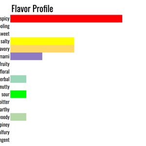 May include: A bar graph showing the flavor profile of a product. The graph shows the intensity of different flavors, with "spicy" being the most intense and "pungent" being the least intense.