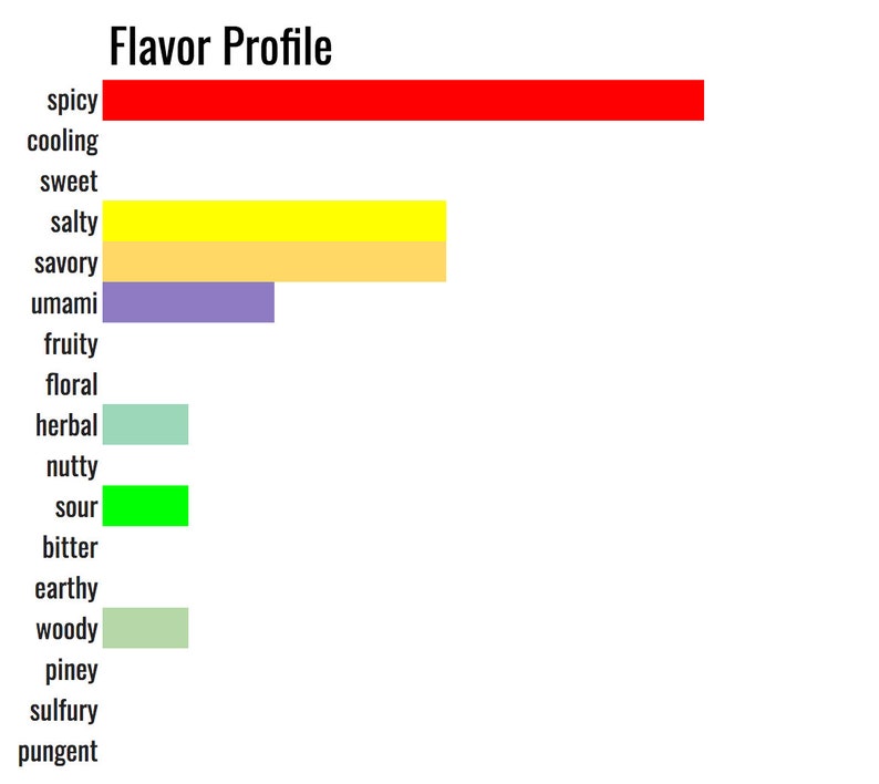 May include: A bar graph showing the flavor profile of a product. The graph shows the intensity of different flavors, with "spicy" being the most intense and "pungent" being the least intense.