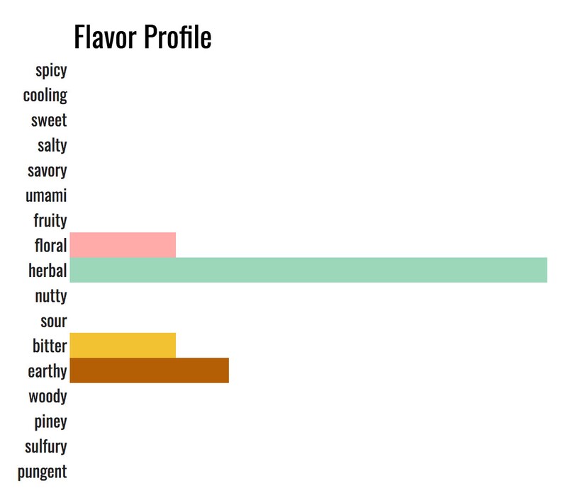 Pu&ograve; includere: Un grafico a barre che mostra il profilo aromatico di un prodotto. Il grafico mostra l'intensit&agrave; dei diversi sapori, con "herbal" che &egrave; il pi&ugrave; intenso, seguito da "earthy", "bitter" e "fruity".
