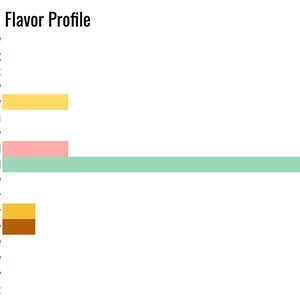 Pode incluir: Um gr&aacute;fico de barras que mostra o perfil de sabor de um produto. O gr&aacute;fico mostra a intensidade dos diferentes sabores, sendo o herbal o mais intenso, seguido pelos sabores frutados, salgados e amargos.