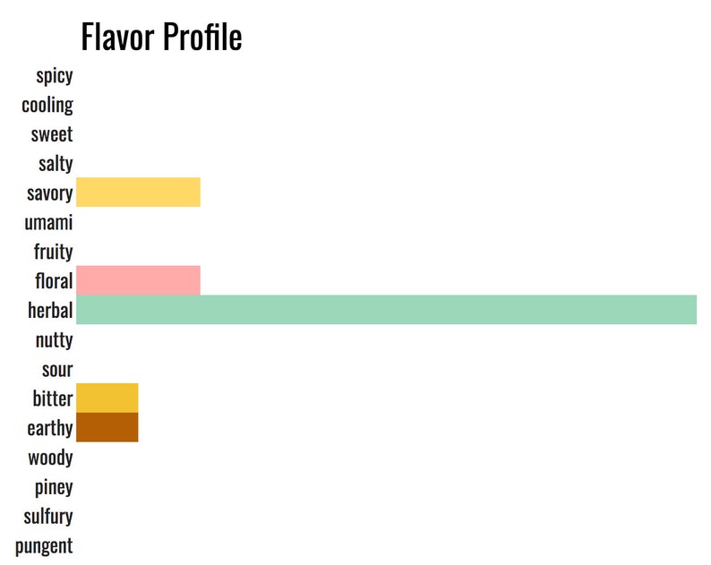 Pode incluir: Um gr&aacute;fico de barras que mostra o perfil de sabor de um produto. O gr&aacute;fico mostra a intensidade dos diferentes sabores, sendo o herbal o mais intenso, seguido pelos sabores frutados, salgados e amargos.