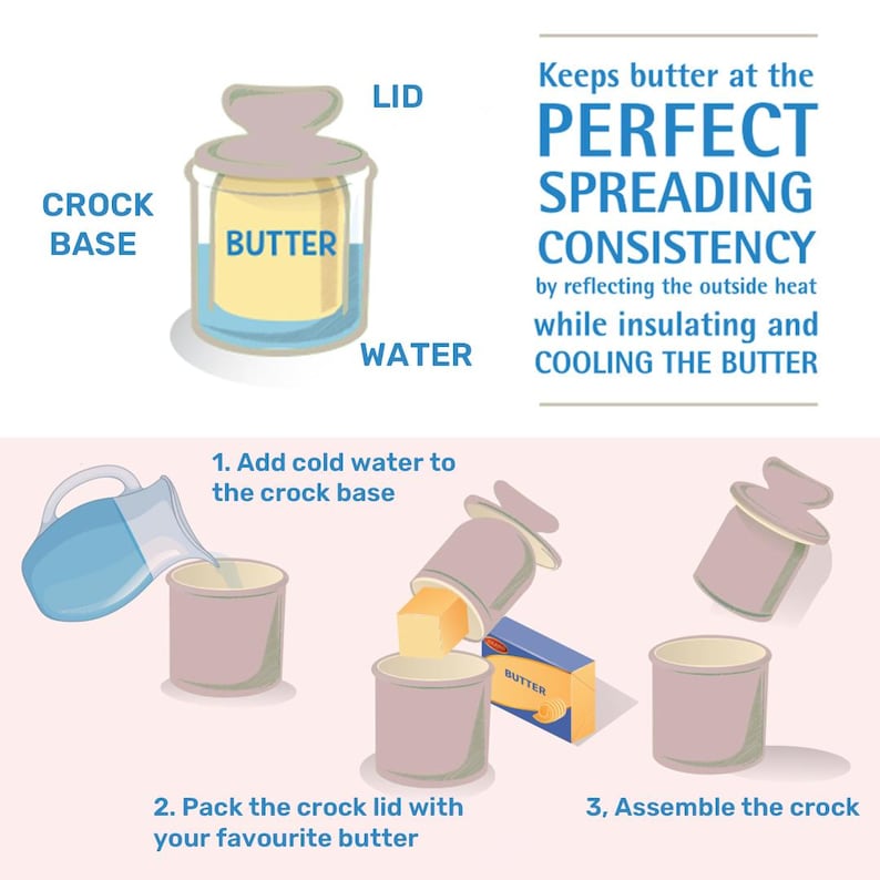 May include: An illustrated diagram of a butter crock. The crock base is filled with water, and the lid holds butter. Text explains how the crock keeps butter at the perfect spreading consistency.